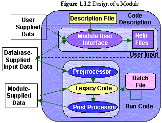 Design of a Module
