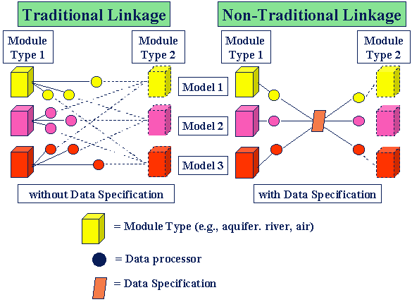 Traditional Approach For Linking Models