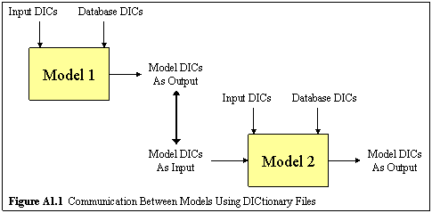Communication between models