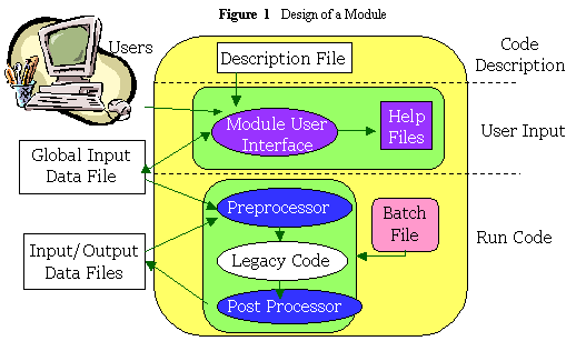 Design of a Module